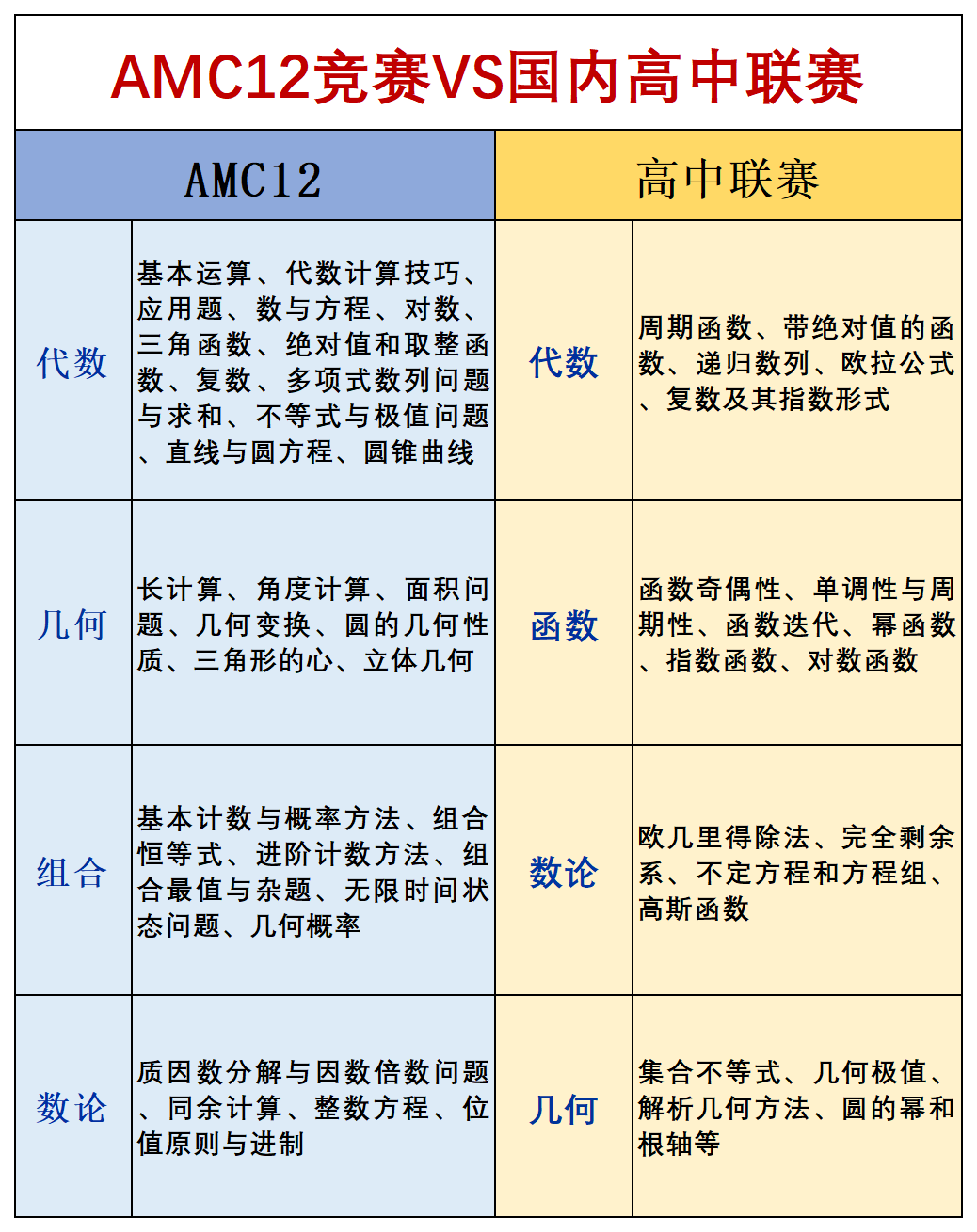 深度对比：AMC12与高联数学难度差异全解析