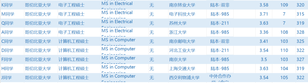 哥伦比亚大学回国认可度如何？GPA多少才能申到哥大硕士？
