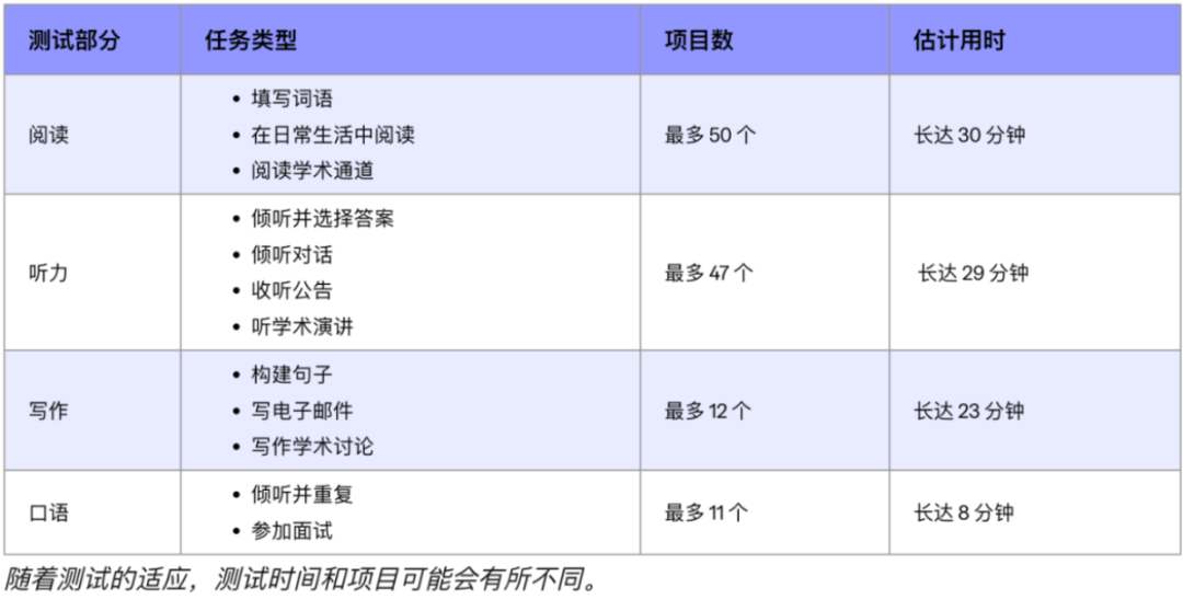 托福官方再次更新考试细节！阅读听力题量和时间都有调整！