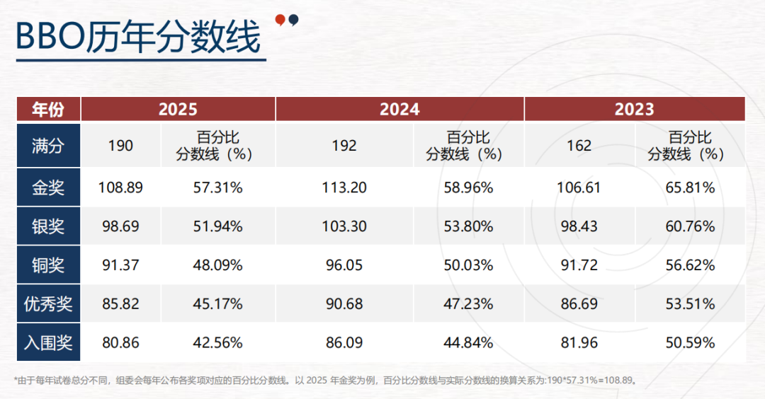 英美生竞“双顶流”：BBO/BIO生物竞赛时间/大纲/奖项/易错点收藏！附20h冲刺班~