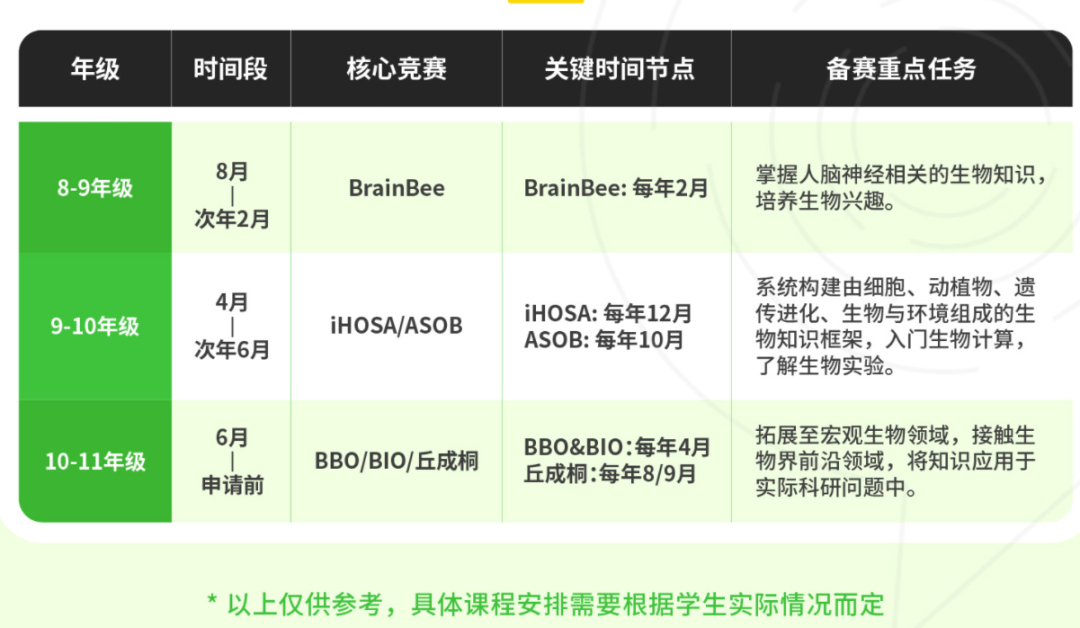 9-12年级生物竞赛规划及汇总：涵盖HOSA、BBO和USABO