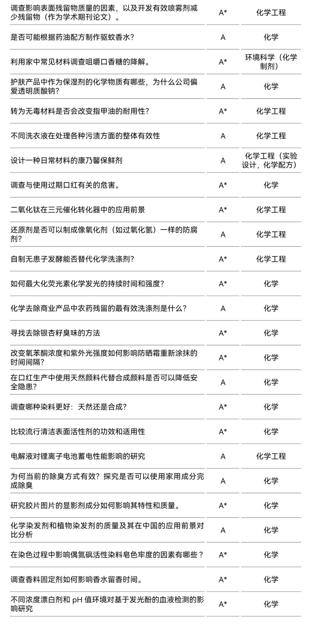 ASDAN EPQ数学/化学方向高分选题盘点