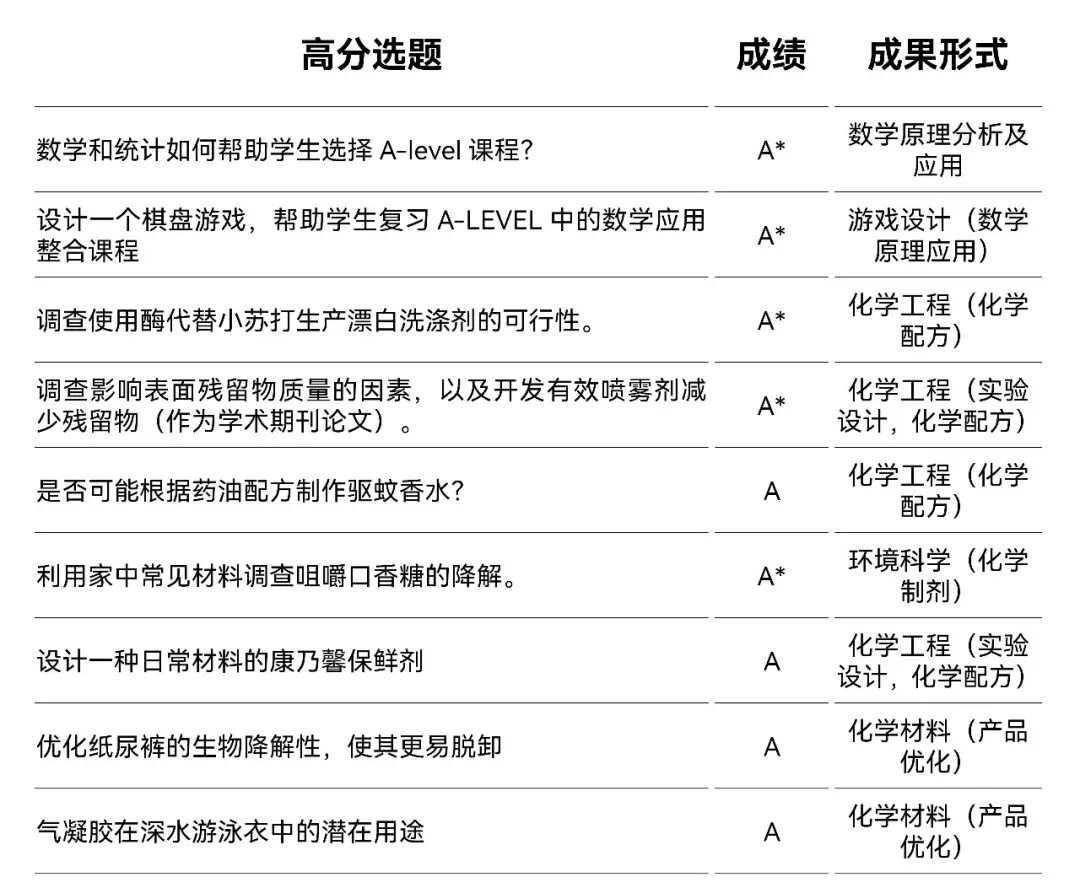 ASDAN EPQ数学/化学方向高分选题盘点