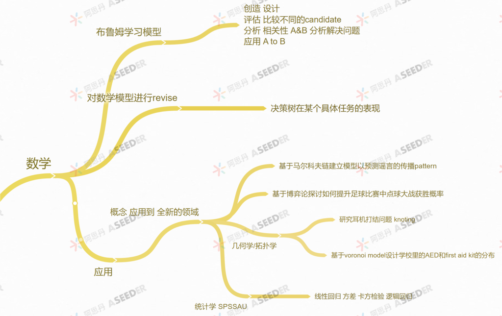 ASDAN EPQ数学/化学方向高分选题盘点