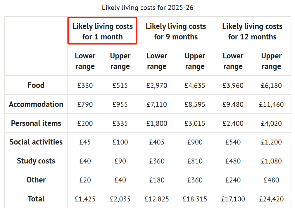 BBC公布最新英国各地区住宿费！哪些城市房租最高？（附Top10名校学费&生活费）
