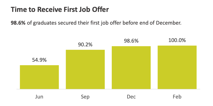 香港大学最新本科毕业生就业报告出炉！就业率高达98.7%，这些专业薪资领跑！
