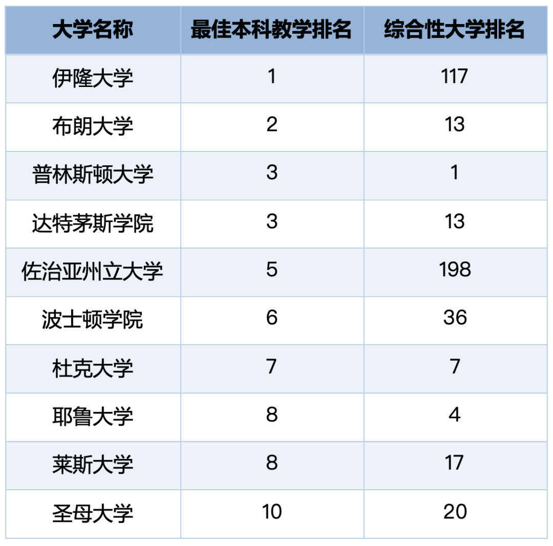 哈佛跌至35,MIT仅排58?2026美本教学质量榜单发布,第一名你可能没听过... 哈佛跌至35,MIT仅排58?2026美本教学质量榜单发布,第一名你可能没听过...