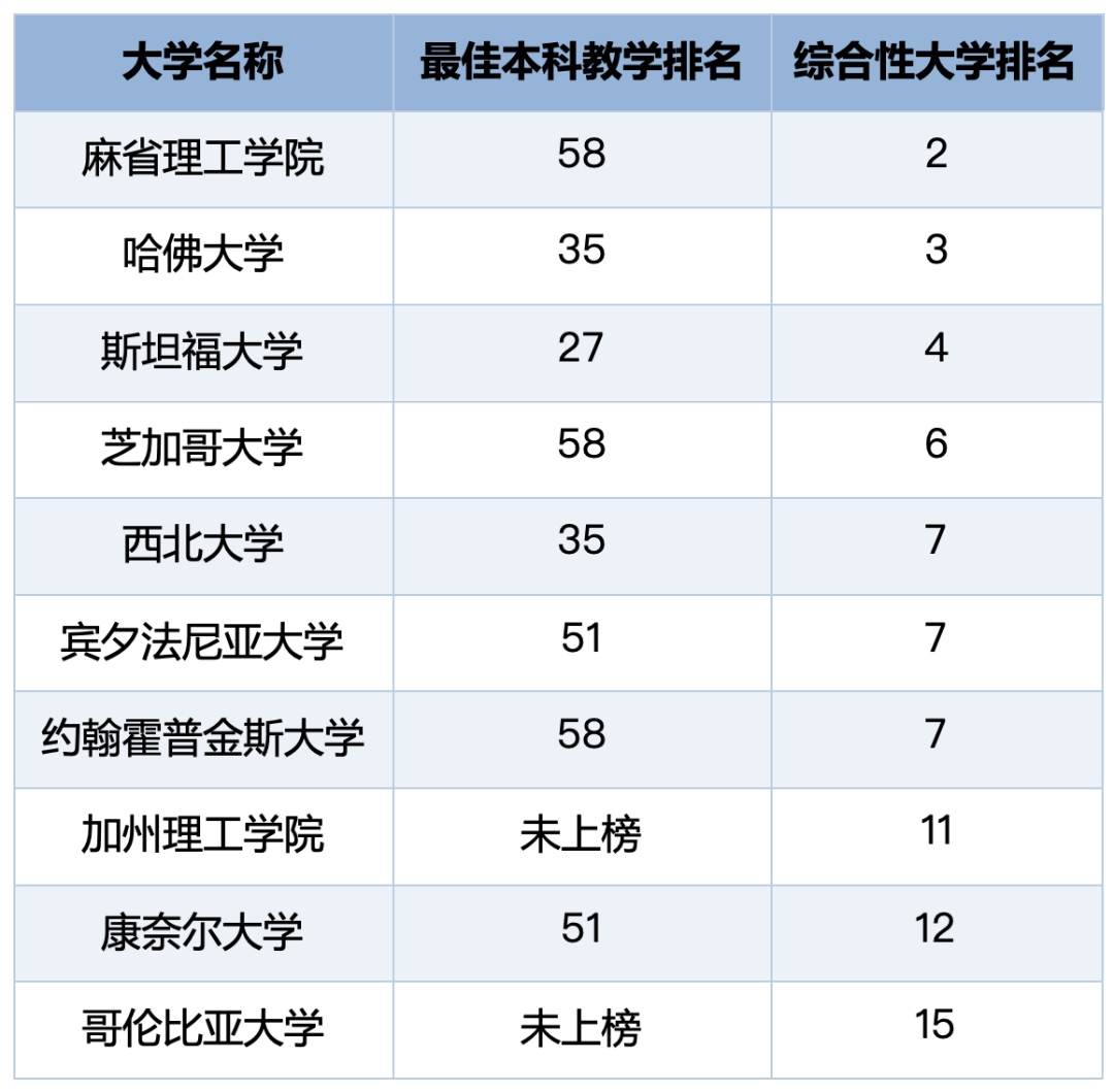 哈佛跌至35,MIT仅排58?2026美本教学质量榜单发布,第一名你可能没听过... 哈佛跌至35,MIT仅排58?2026美本教学质量榜单发布,第一名你可能没听过...