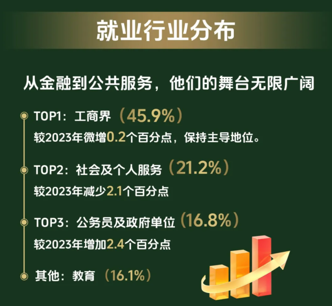 香港大学毕业生都去哪了？就业情况大盘点！