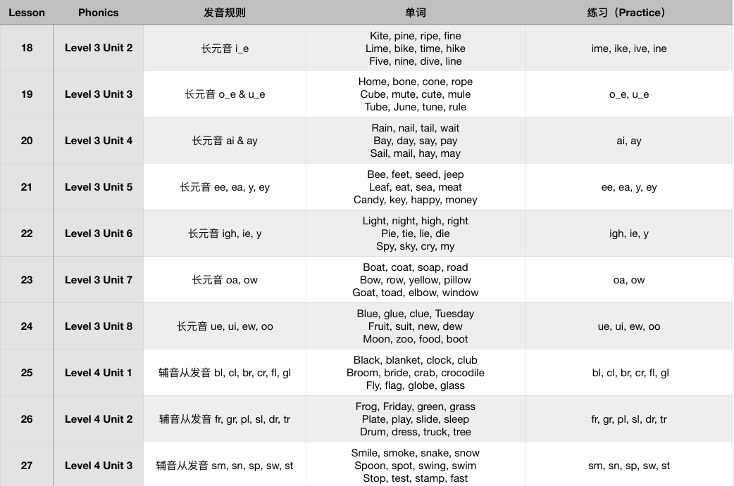 教材介绍 | Phonics课程,用牛津原版教材让孩子实现“见词能读,听音会写” 教材介绍 | Phonics课程,用牛津原版教材让孩子实现“见词能读,听音会写”