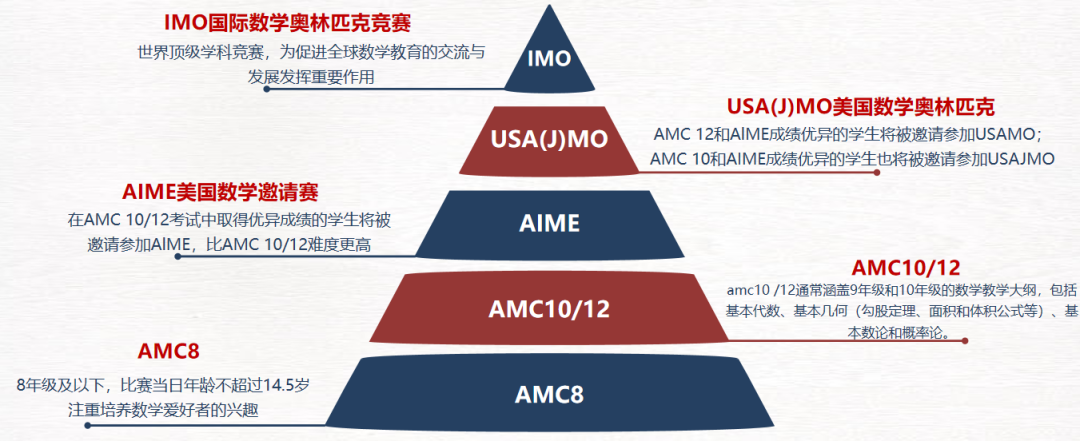 AIME竞赛一篇讲清:时间节点/题型设置/考察范围/含金量/20h辅导课程 AIME竞赛一篇讲清:时间节点/题型设置/考察范围/含金量/20h辅导课程