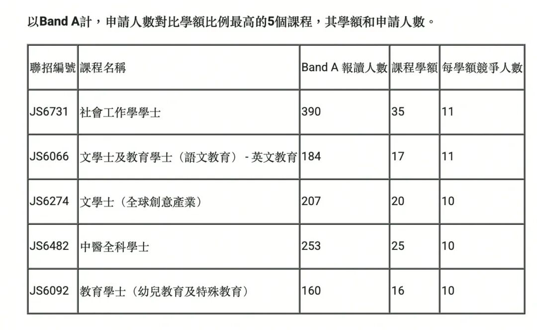 26年JUPAS首轮申请截至！港校哪些专业竞争最激烈？