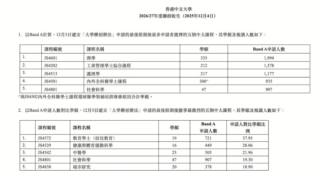 26年JUPAS首轮申请截至！港校哪些专业竞争最激烈？