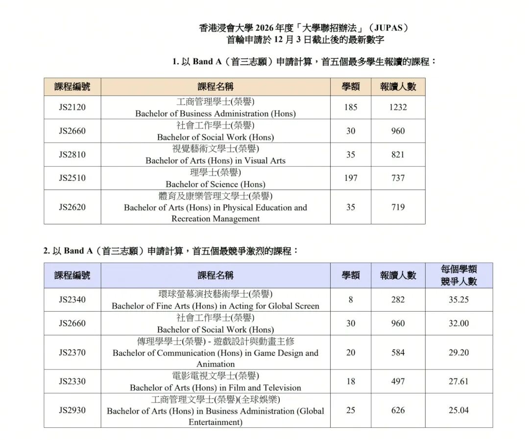 26年JUPAS首轮申请截至！港校哪些专业竞争最激烈？