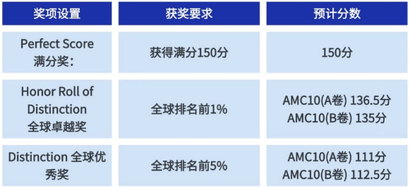 几年级可以参加AMC10数学竞赛?如何规划学习AMC10? 几年级可以参加AMC10数学竞赛?如何规划学习AMC10?
