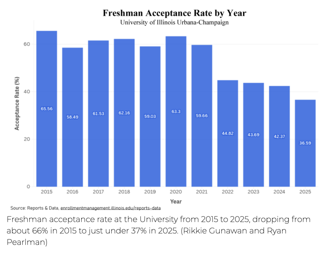 8万人抢3成名额：UIUC已经不是你记忆里的那所保底校了