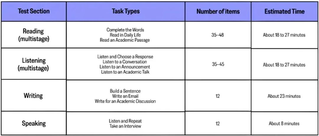 ETS官宣:托福考试结构调整!题量增加、时长统一,你的备考策略该更新了! ETS官宣:托福考试结构调整!题量增加、时长统一,你的备考策略该更新了!
