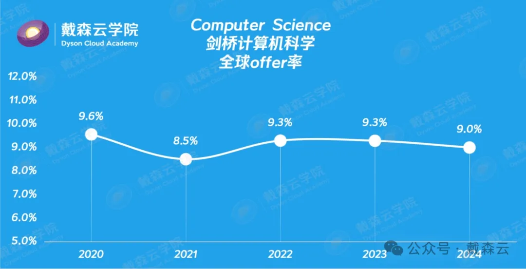 面试| 面邀抵达你的收件箱！剑桥计算机科学专业备考指南，如何在算法问答中脱颖而出？