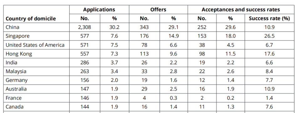 牛剑真的有中国学生录取限额吗？