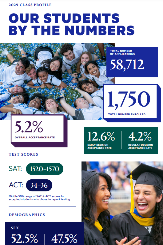 先睹为快！斯坦福大学扩大招生，增加新生和转学生人数！杜克大学、约翰霍普金斯大学公布 2029 届新生情况