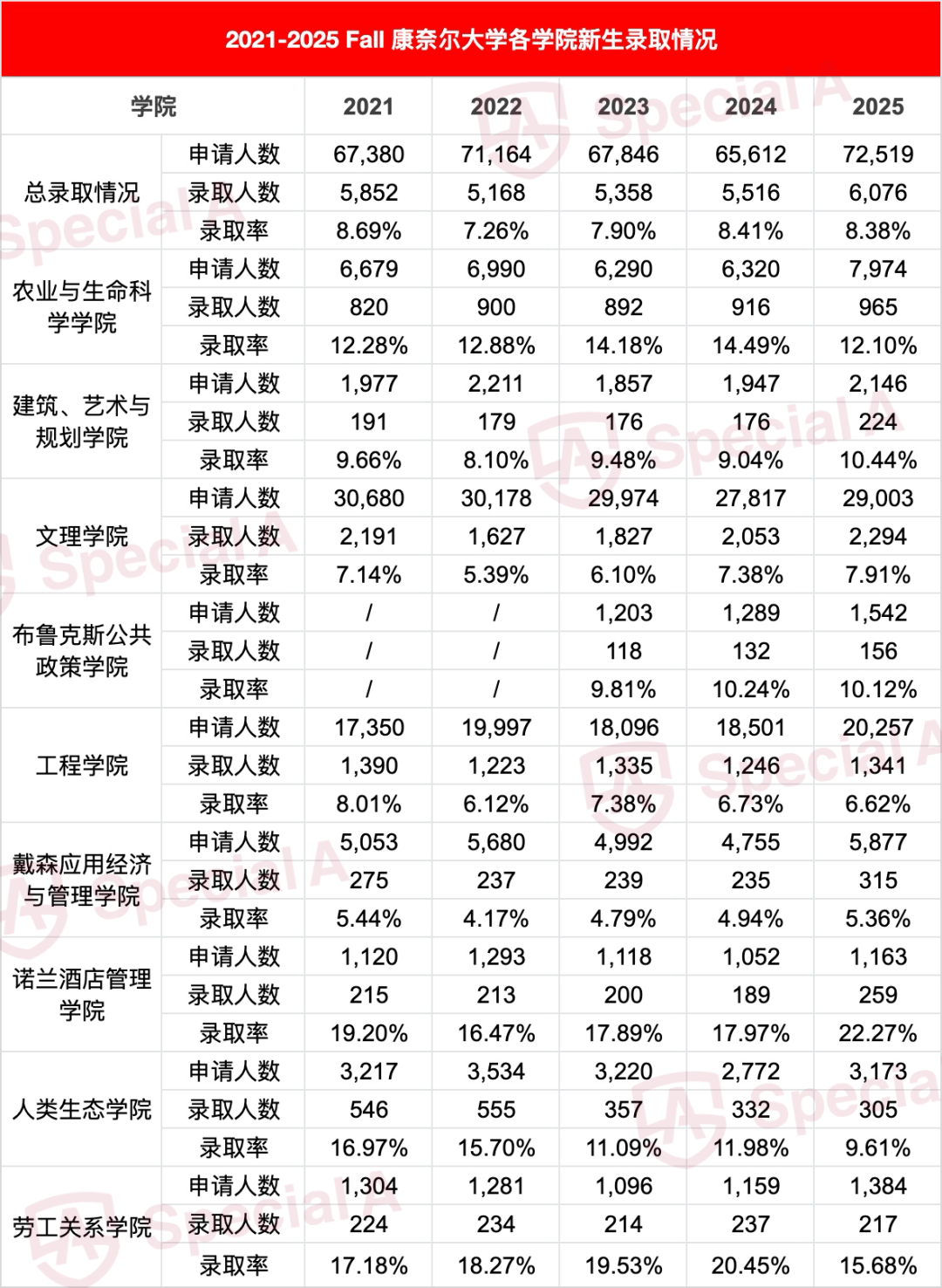 申请康奈尔,别只看总录取率!避开这些选院误区,盲目申请恐成炮灰! 申请康奈尔,别只看总录取率!避开这些选院误区,盲目申请恐成炮灰!