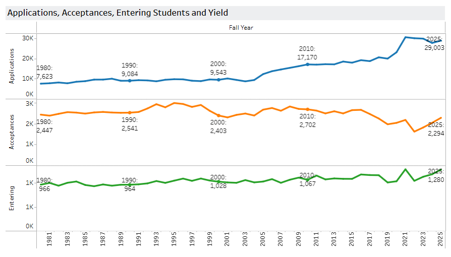 申请康奈尔,别只看总录取率!避开这些选院误区,盲目申请恐成炮灰! 申请康奈尔,别只看总录取率!避开这些选院误区,盲目申请恐成炮灰!