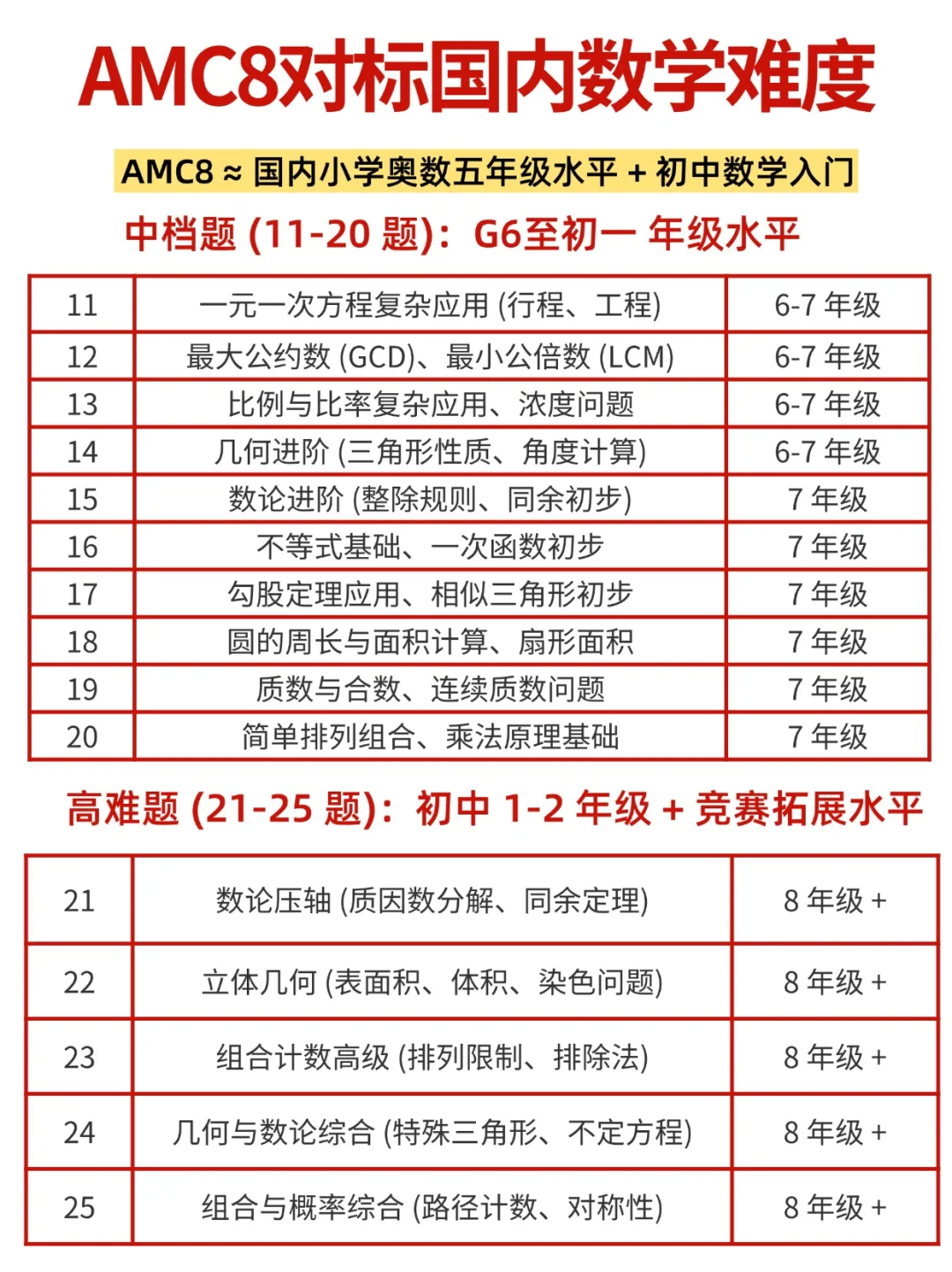 AMC8竞赛正确规划，轻松躺进前1%！推荐这家AMC8竞赛培训班~