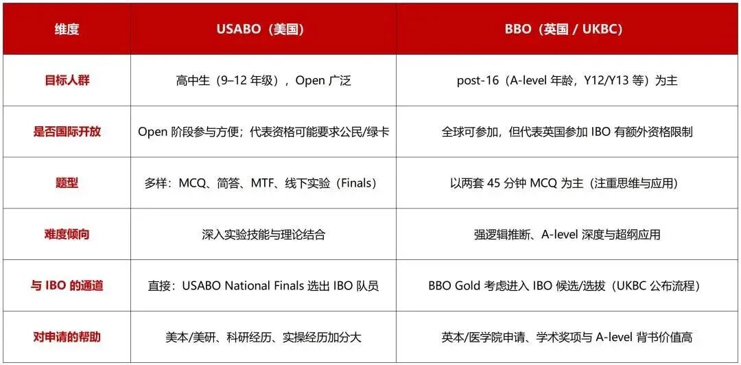 USABO和BBO生物竞赛详细介绍,第一次备考生物竞赛必看! USABO和BBO生物竞赛详细介绍,第一次备考生物竞赛必看!