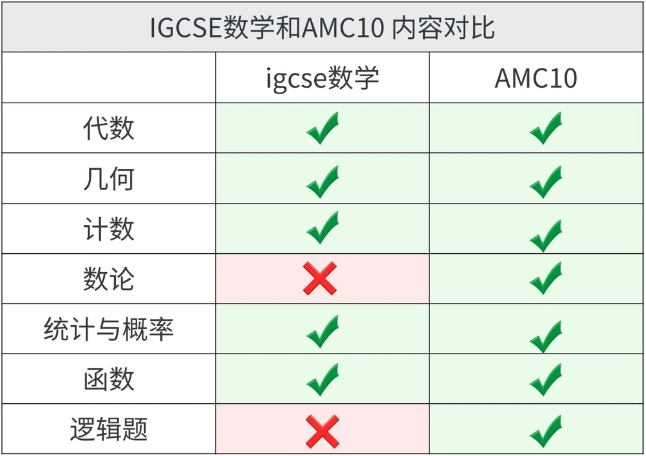 IGCSE体系学生如何丝滑衔接AMC10竞赛?附机构教育AMC10&IGCSE培训课程 IGCSE体系学生如何丝滑衔接AMC10竞赛?附机构教育AMC10&IGCSE培训课程
