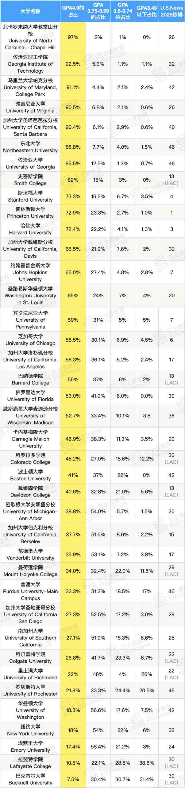 Top50美国大学新生高中GPA曝光!4.0学霸扎堆“保底校”? Top50美国大学新生高中GPA曝光!4.0学霸扎堆“保底校”?
