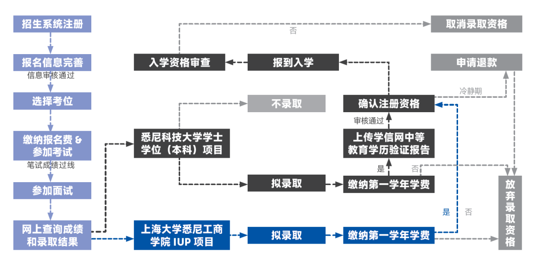 2026年上海大学悉尼工商学院IUP项目和悉尼科技大学学士学位项目招生简章公布! 2026年上海大学悉尼工商学院IUP项目和悉尼科技大学学士学位项目招生简章公布!