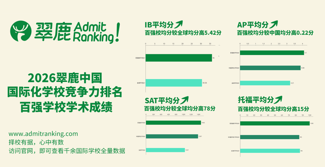 2026中国国际化学校竞争力排名出炉!上海断层领跑,上中国际/世外/包玉刚/平和霸榜全国TOP10! 2026中国国际化学校竞争力排名出炉!上海断层领跑,上中国际/世外/包玉刚/平和霸榜全国TOP10!
