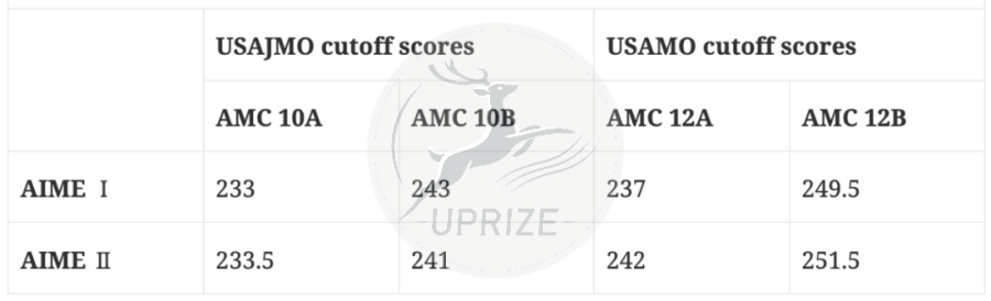 一文带你了解数竞学子的梦中情赛：AIME，AMC晋级的同学速来！