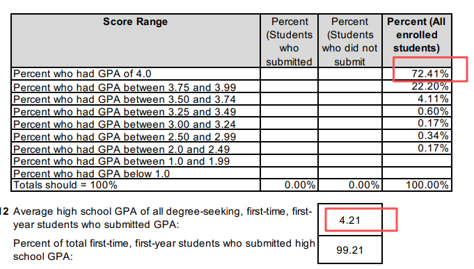 哥大、耶鲁95%新生年级前10%!藤校&Top 30新生GPA水平曝光! 哥大、耶鲁95%新生年级前10%!藤校&Top 30新生GPA水平曝光!