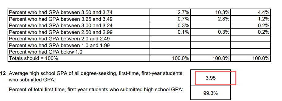 哥大、耶鲁95%新生年级前10%!藤校&Top 30新生GPA水平曝光! 哥大、耶鲁95%新生年级前10%!藤校&Top 30新生GPA水平曝光!