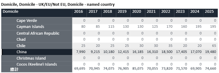 刚刚!UCAS 25fall完整数据曝光:中国大陆申请人数36,385人,同比涨9%,offer数暴增21.2%! 刚刚!UCAS 25fall完整数据曝光:中国大陆申请人数36,385人,同比涨9%,offer数暴增21.2%!