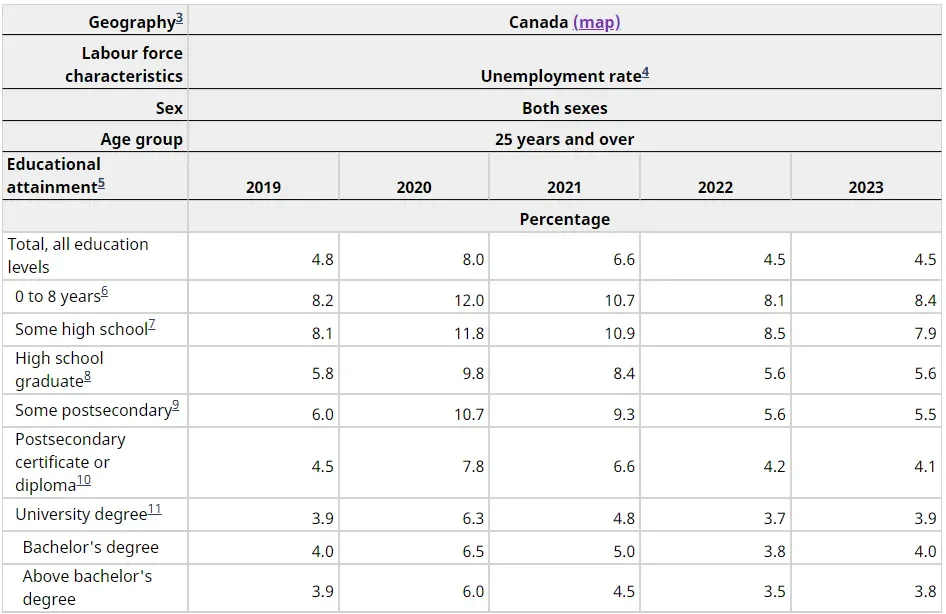 加拿大留学 | 就业率高达84%！留学规划居然还能这样！?