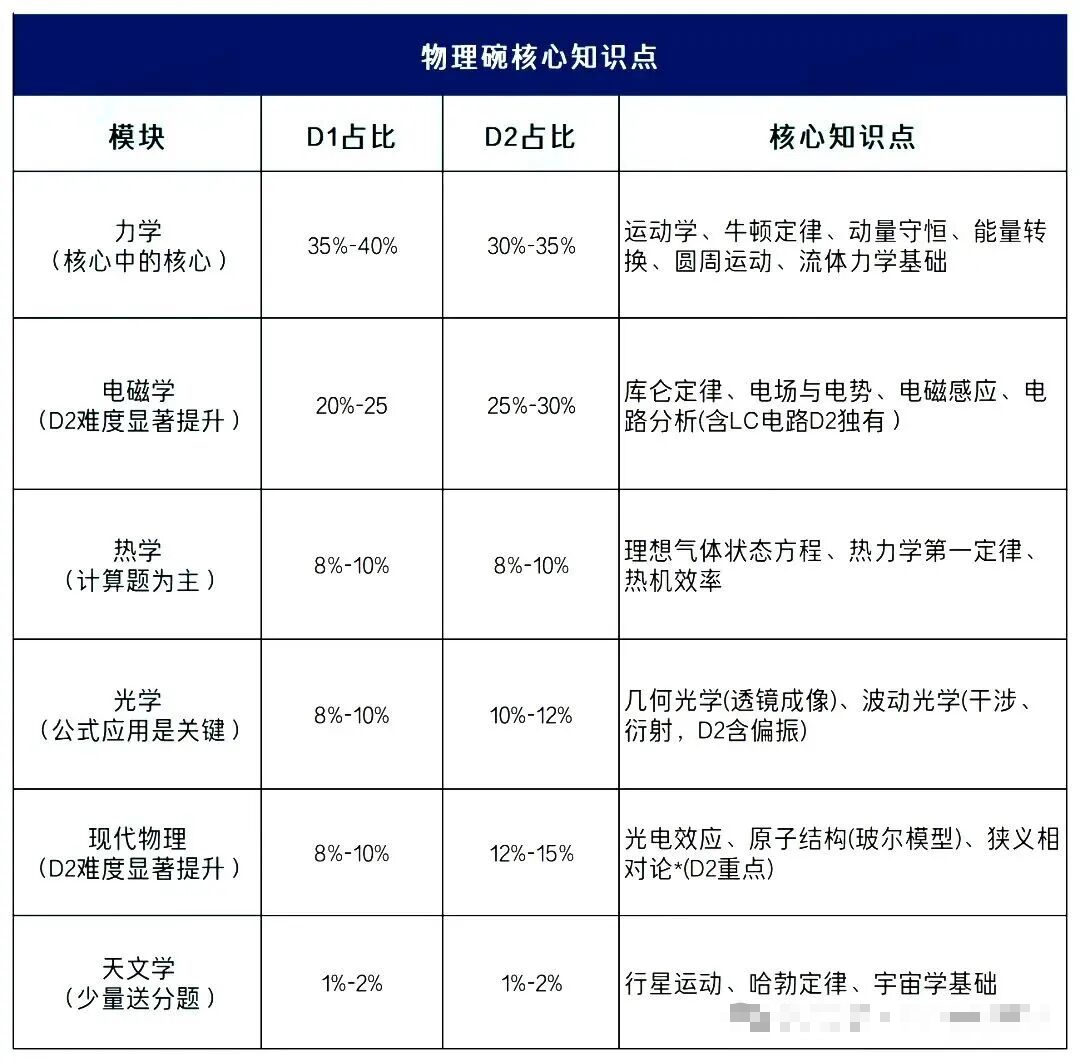 想稳拿物理碗奖项?物理碗课程从零基础到拿奖系统教学