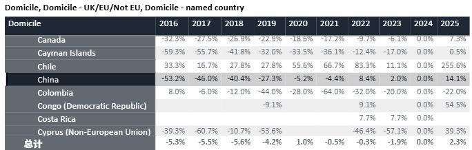 留学 | UCAS发布2025招生周期完整数据,申请人数小幅上涨,中国地区录取率提升至53.5% 留学 | UCAS发布2025招生周期完整数据,申请人数小幅上涨,中国地区录取率提升至53.5%