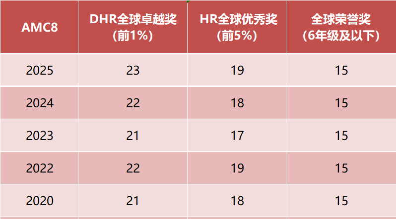 AMC8是什么?一文介绍清楚AMC8数学竞赛! AMC8是什么?一文介绍清楚AMC8数学竞赛!