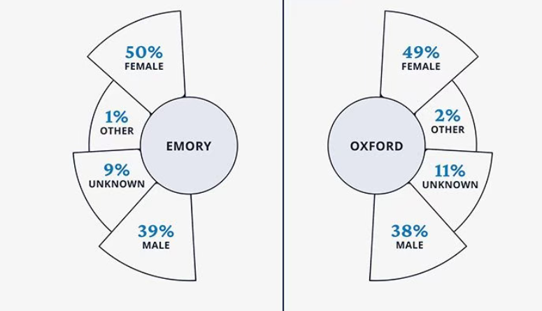 Emory早申狂录100+中国学生?为什么女生会比男生更吃香? Emory早申狂录100+中国学生?为什么女生会比男生更吃香?