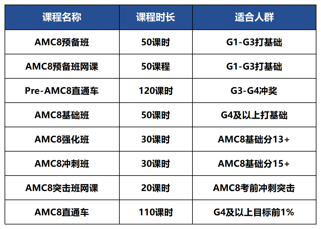 为什么建议孩子参加AMC8数学竞赛？AMC8小班课/一对一可选
