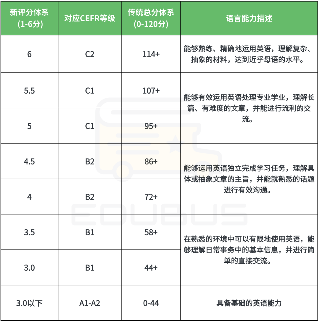 2026托福评分改革:全面采用1-6分制!评分标准与备考策略全解析 2026托福评分改革:全面采用1-6分制!评分标准与备考策略全解析