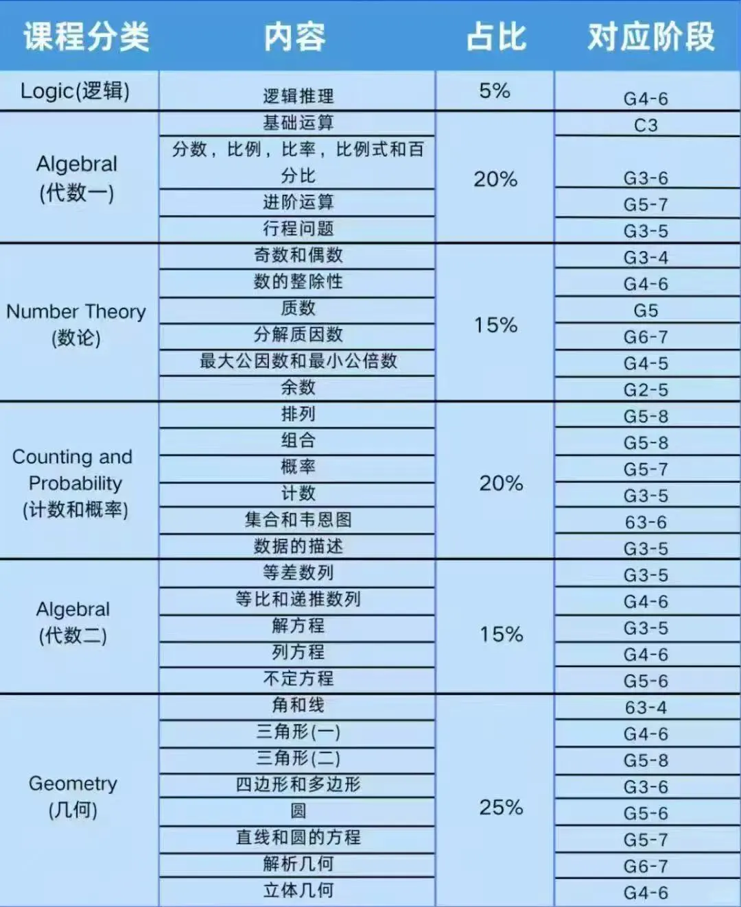 AMC8数学竞赛有什么用？为什么建议3-4年学生开始备考AMC8?
