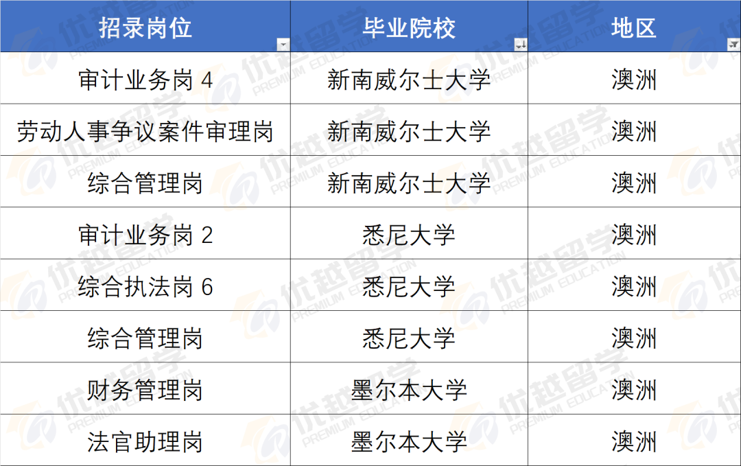 北京公务员拟录取名单公开！这些大学最吃香！