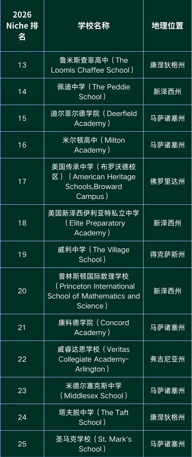 择校必读｜NICHE 2026全美寄宿高中排名发布，霍奇基斯登顶！