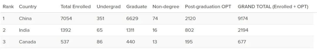普渡禁收中国学生？别慌，这些美国大学依然向中国学生敞开大门~