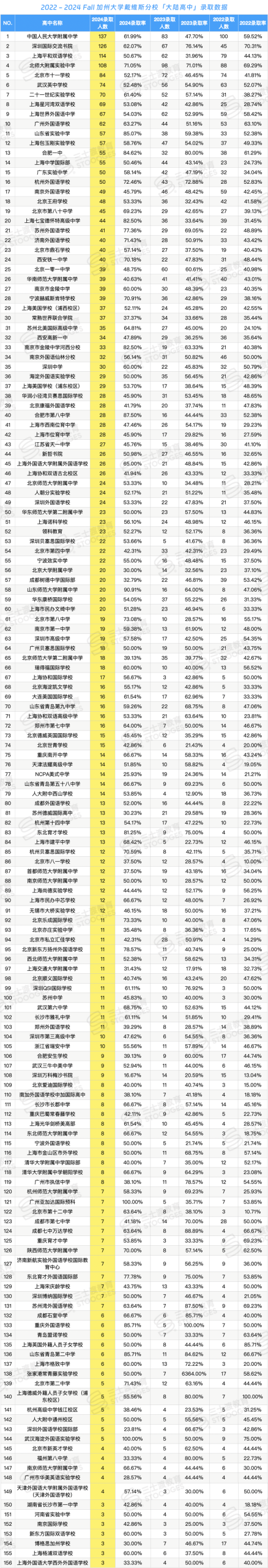 最受UC偏爱的大陆高中出炉!你的高中上榜了吗? 最受UC偏爱的大陆高中出炉!你的高中上榜了吗?