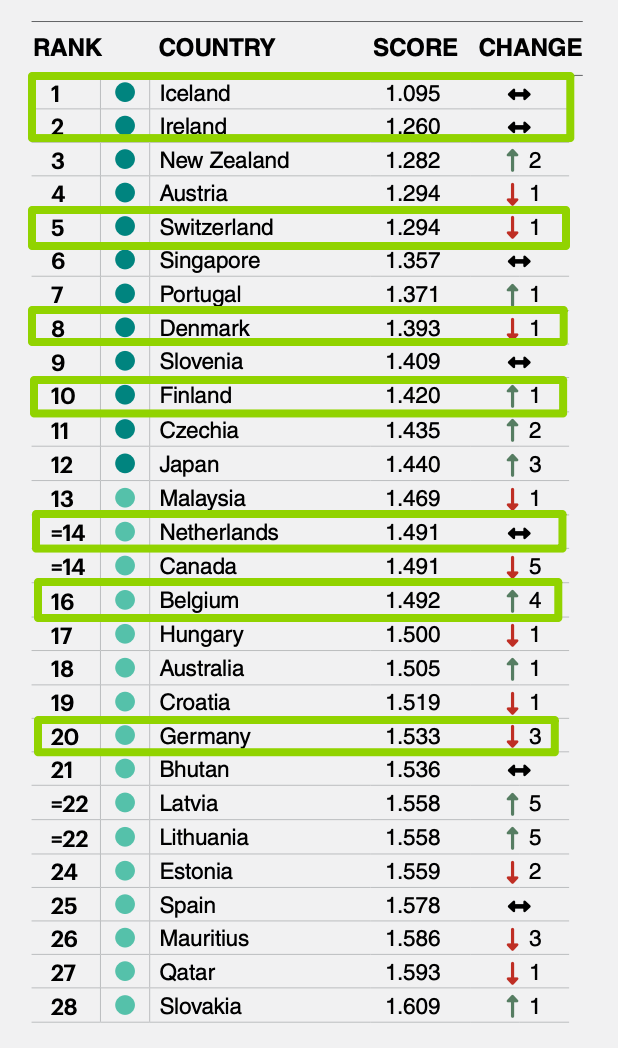 除了学术，更要平安！未来“安全留学”目的地在哪里？