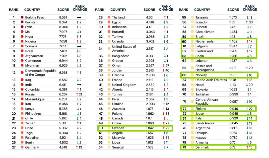 除了学术，更要平安！未来“安全留学”目的地在哪里？